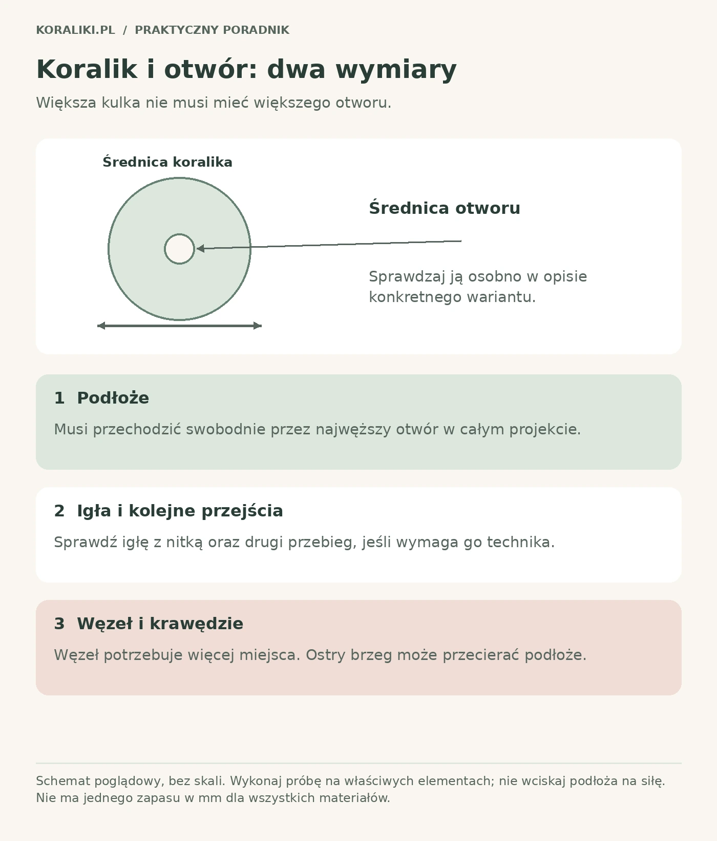Infografika: średnica koralika i otworu oraz kontrola podłoża, igły, kolejnych przejść i węzła